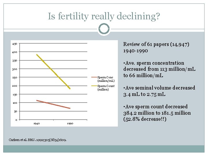 Is fertility really declining? Review of 61 papers (14, 947) 1940 -1990 450 400