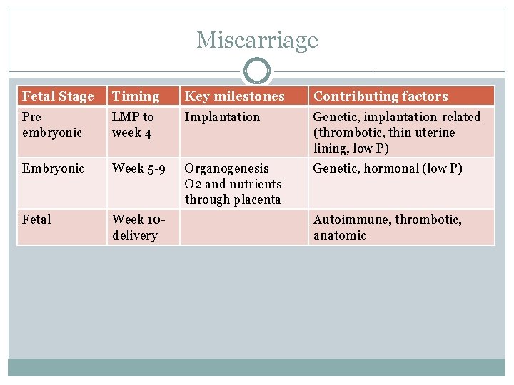 Miscarriage Fetal Stage Timing Key milestones Contributing factors Preembryonic LMP to week 4 Implantation