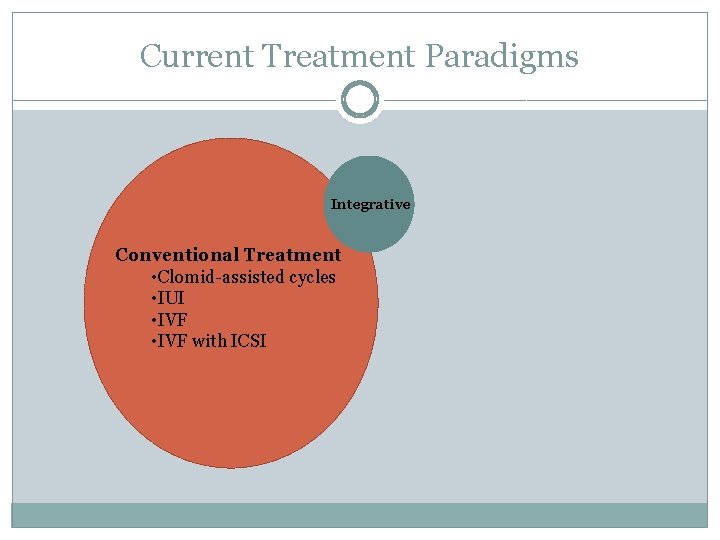 Current Treatment Paradigms Integrative Conventional Treatment • Clomid-assisted cycles • IUI • IVF with