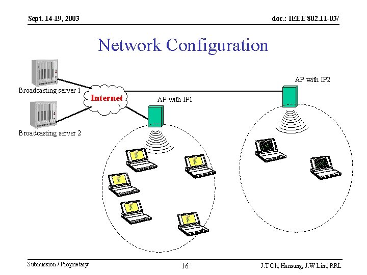 Sept. 14 -19, 2003 doc. : IEEE 802. 11 -03/ Network Configuration AP with