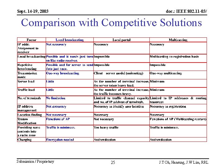 Sept. 14 -19, 2003 doc. : IEEE 802. 11 -03/ Comparison with Competitive Solutions