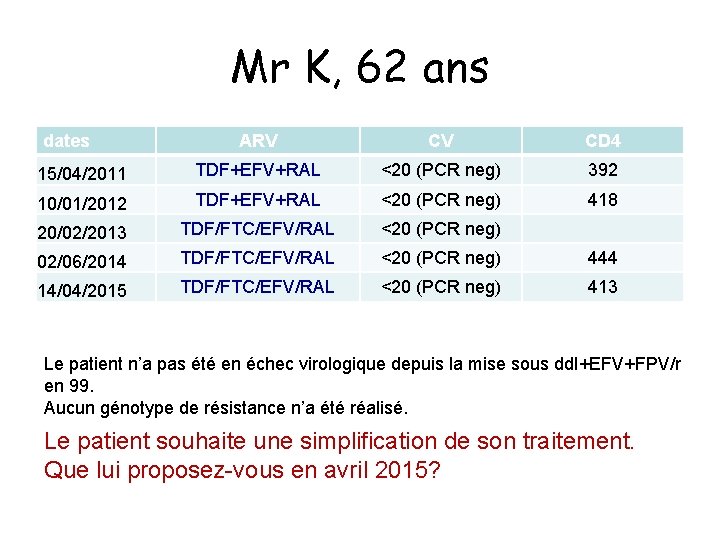 Mr K, 62 ans dates ARV CV CD 4 15/04/2011 TDF+EFV+RAL <20 (PCR neg)