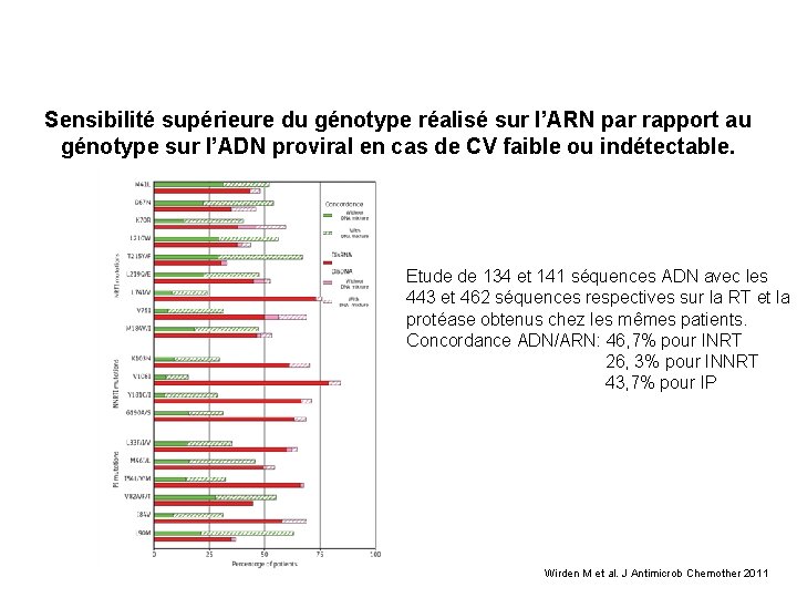 Sensibilité supérieure du génotype réalisé sur l’ARN par rapport au génotype sur l’ADN proviral