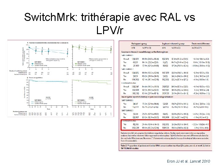 Switch. Mrk: trithérapie avec RAL vs LPV/r Eron JJ et al. Lancet 2010 