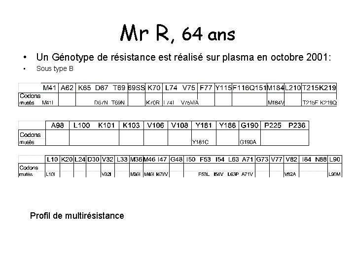 Mr R, 64 ans • Un Génotype de résistance est réalisé sur plasma en