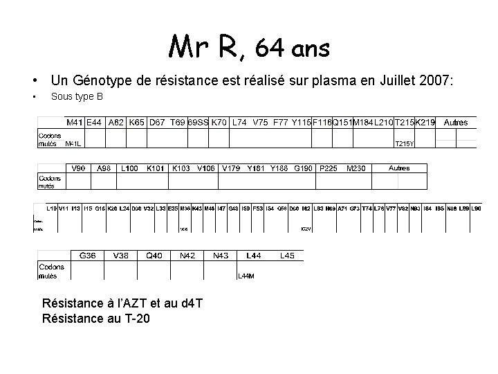 Mr R, 64 ans • Un Génotype de résistance est réalisé sur plasma en