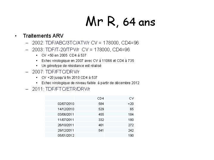 Mr R, 64 ans • Traitements ARV – 2002: TDF/ABC/3 TC/ATV/r CV = 178000,