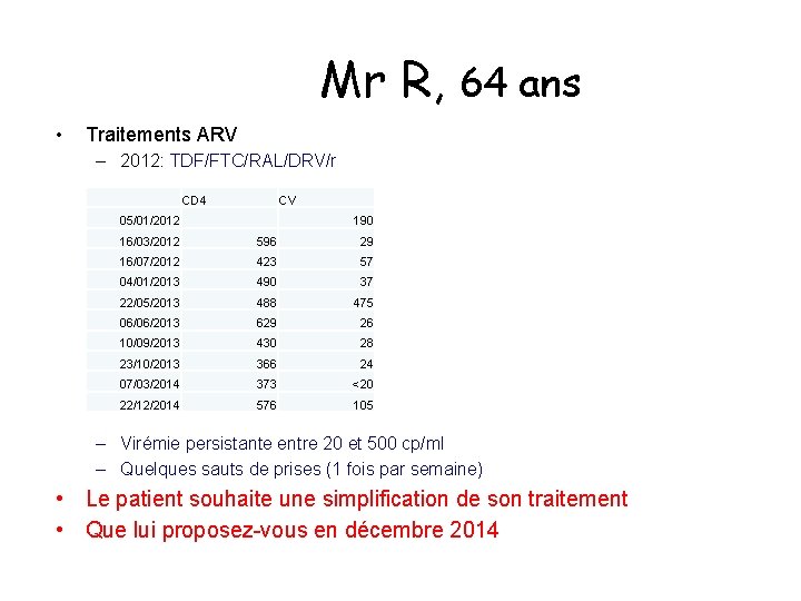 Mr R, 64 ans • Traitements ARV – 2012: TDF/FTC/RAL/DRV/r CD 4 CV 05/01/2012