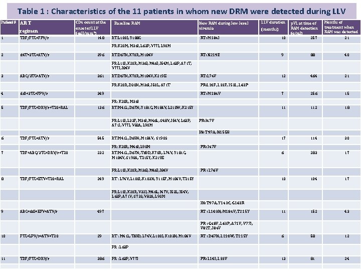 Table 1 : Characteristics of the 11 patients in whom new DRM were detected