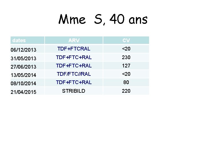 Mme S, 40 ans dates ARV CV 06/12/2013 TDF+FTCRAL <20 31/05/2013 TDF+FTC+RAL 230 27/06/2013