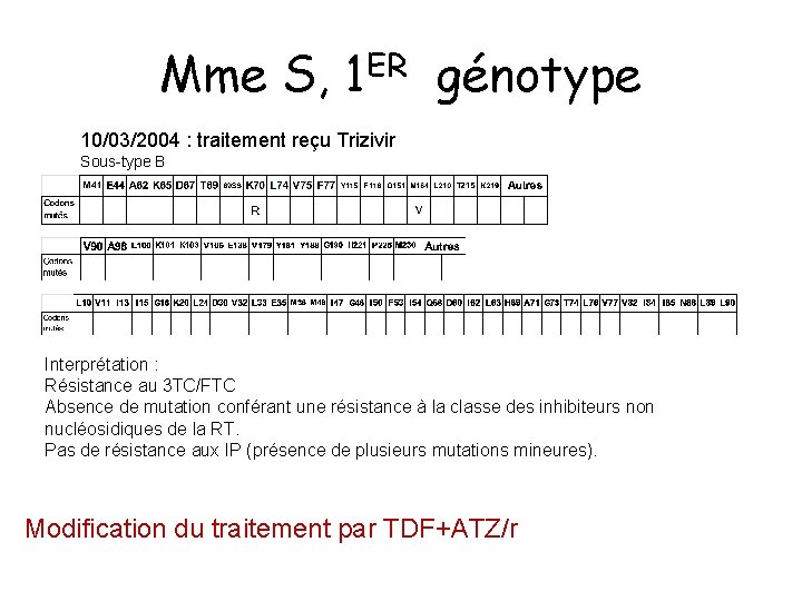 Mme S, 1 ER génotype 10/03/2004 : traitement reçu Trizivir Sous type B Interprétation