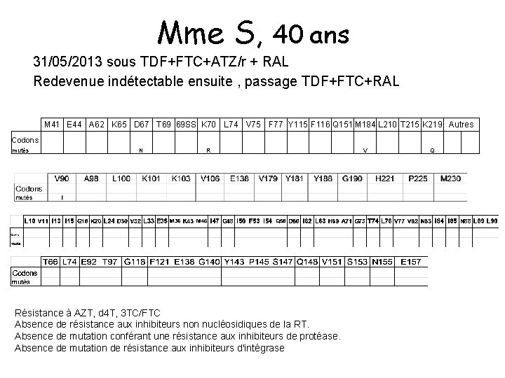 Mme S, 40 ans 31/05/2013 sous TDF+FTC+ATZ/r + RAL Redevenue indétectable ensuite , passage