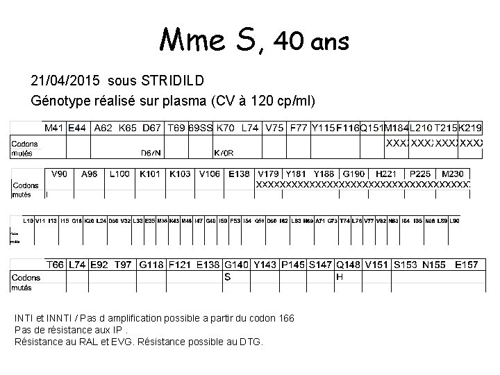 Mme S, 40 ans 21/04/2015 sous STRIDILD Génotype réalisé sur plasma (CV à 120
