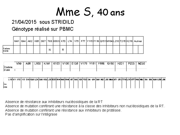 Mme S, 40 ans 21/04/2015 sous STRIDILD Génotype réalisé sur PBMC M 41 E