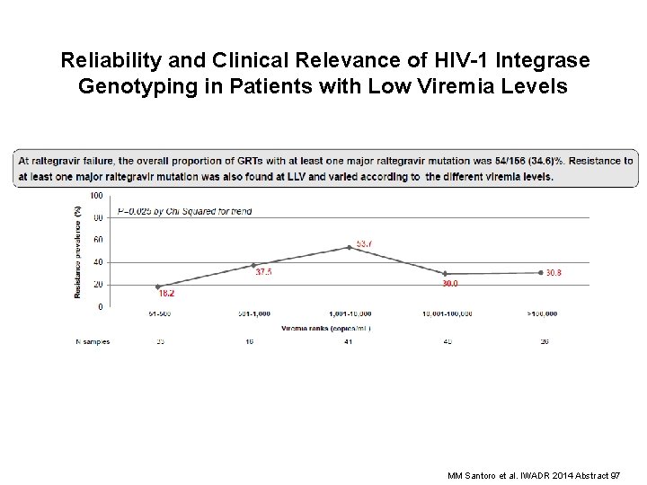 Reliability and Clinical Relevance of HIV-1 Integrase Genotyping in Patients with Low Viremia Levels