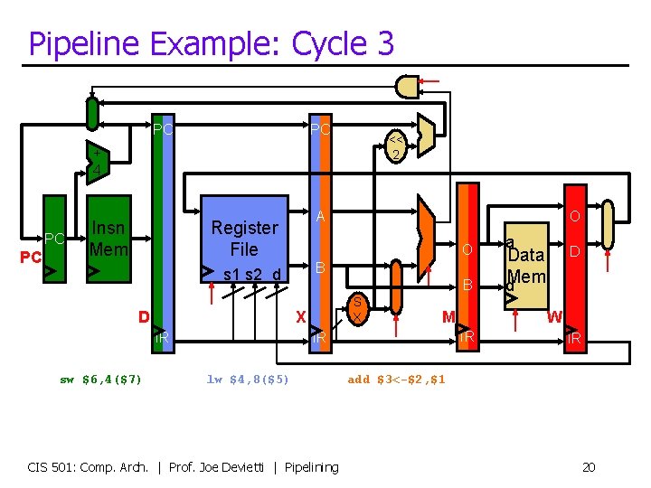 Pipeline Example: Cycle 3 PC PC << 2 + 4 PC PC Insn Mem