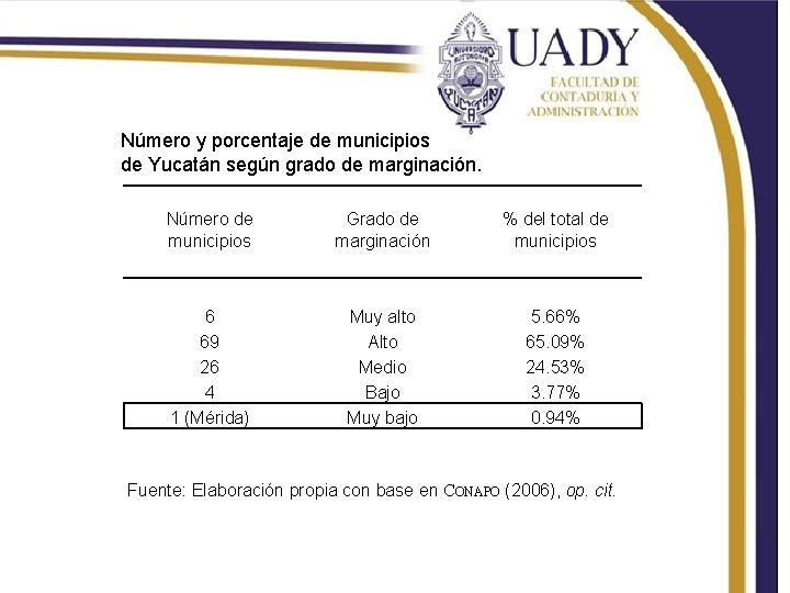 Número y porcentaje de municipios de Yucatán según grado de marginación. Número de municipios