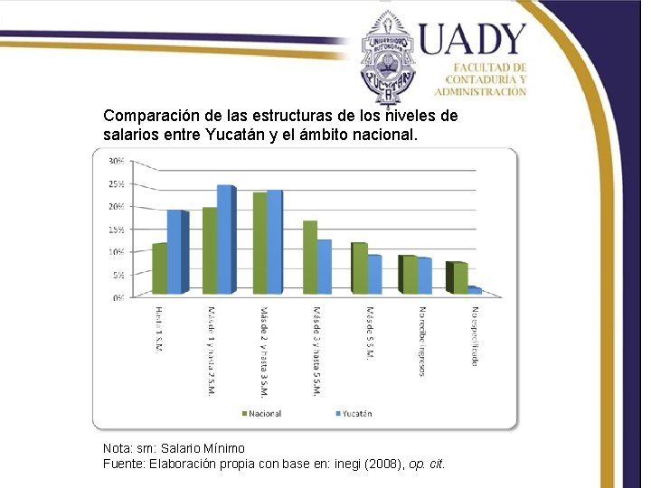 Comparación de las estructuras de los niveles de salarios entre Yucatán y el ámbito