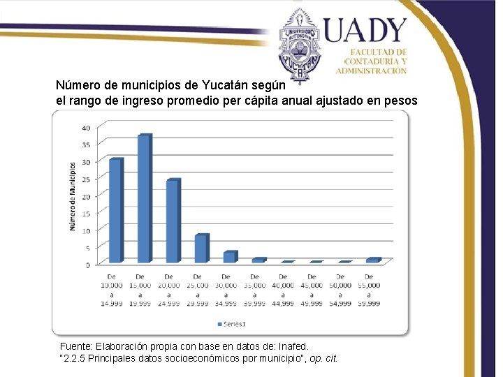 Número de municipios de Yucatán según el rango de ingreso promedio per cápita anual