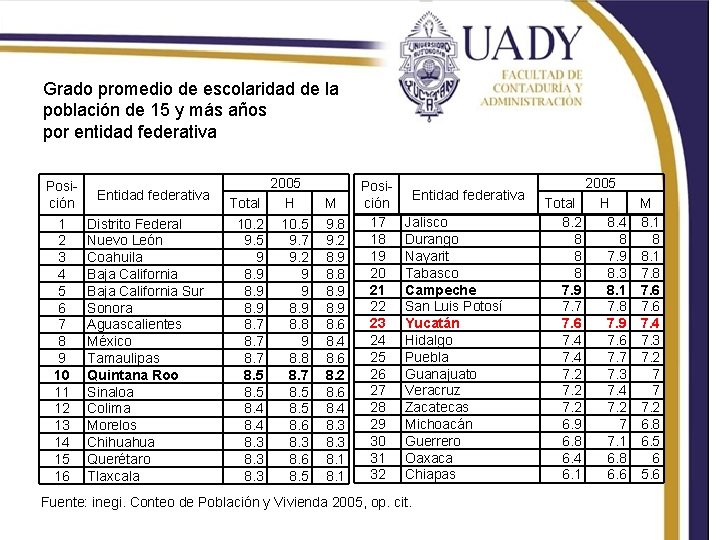 Grado promedio de escolaridad de la población de 15 y más años por entidad