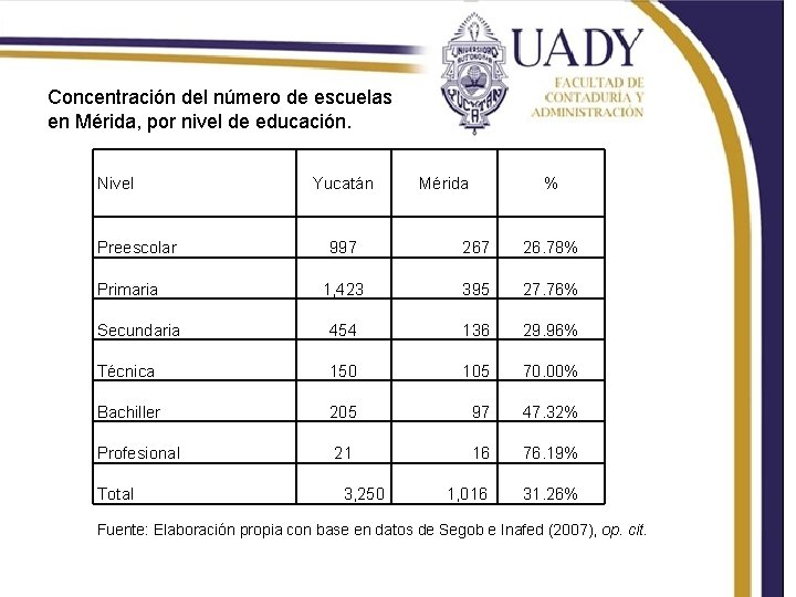 Concentración del número de escuelas en Mérida, por nivel de educación. Nivel Preescolar Yucatán