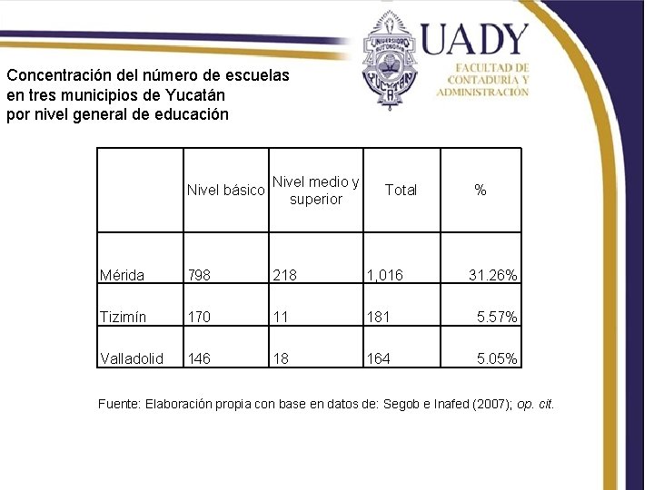 Concentración del número de escuelas en tres municipios de Yucatán por nivel general de