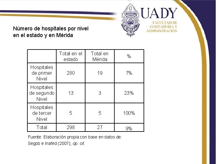 Número de hospitales por nivel en el estado y en Mérida Total en el