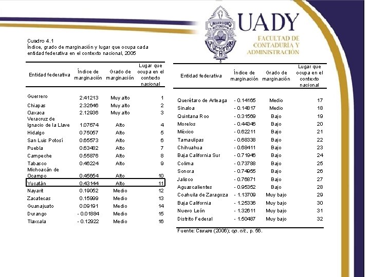 Cuadro 4. 1 Índice, grado de marginación y lugar que ocupa cada entidad federativa