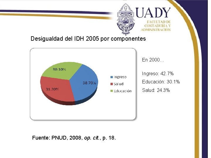 Desigualdad del IDH 2005 por componentes En 2000… Ingreso: 42. 7% Educación: 30. 1%