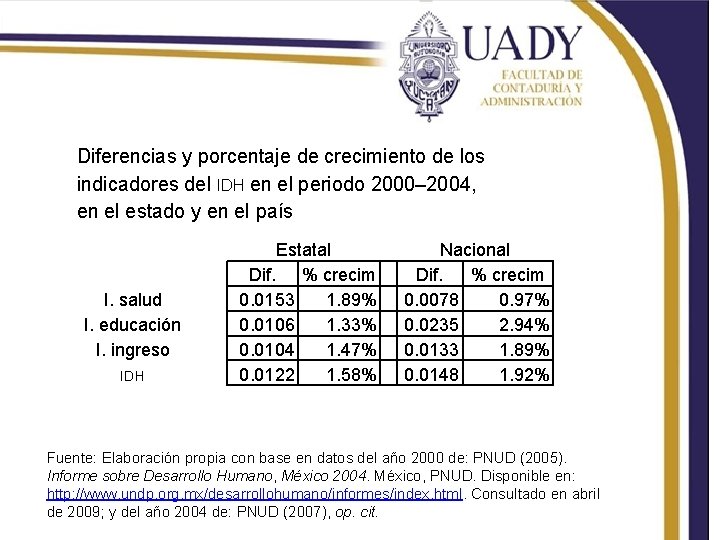 Diferencias y porcentaje de crecimiento de los indicadores del IDH en el periodo 2000–