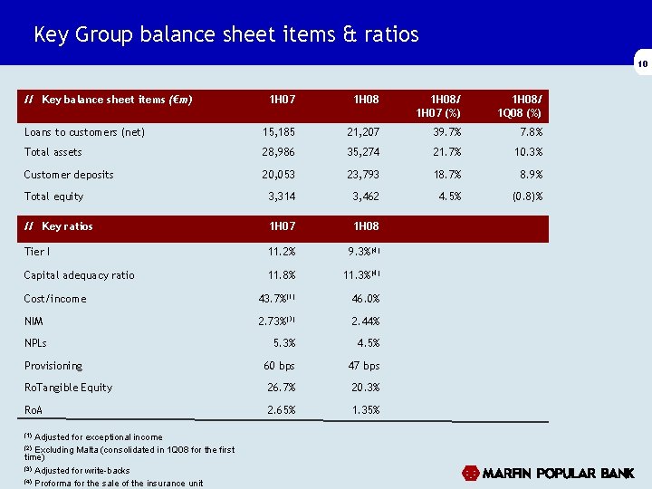 Key Group balance sheet items & ratios 10 // Key balance sheet items (€m) Key Group balance sheet items & ratios 10 // Key balance sheet items (€m)