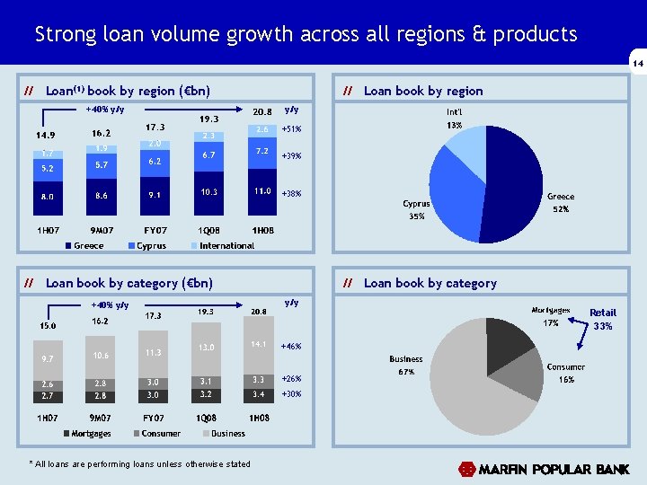 Strong loan volume growth across all regions & products 14 // Loan(1) book by Strong loan volume growth across all regions & products 14 // Loan(1) book by