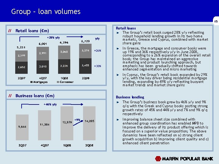Group – loan volumes 15 // Retail loans (€m) +28% y/y +26% +30% // Group – loan volumes 15 // Retail loans (€m) +28% y/y +26% +30% //
