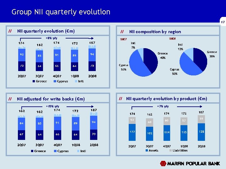 Group NII quarterly evolution 17 // NII quarterly evolution (€m) // NII composition by Group NII quarterly evolution 17 // NII quarterly evolution (€m) // NII composition by