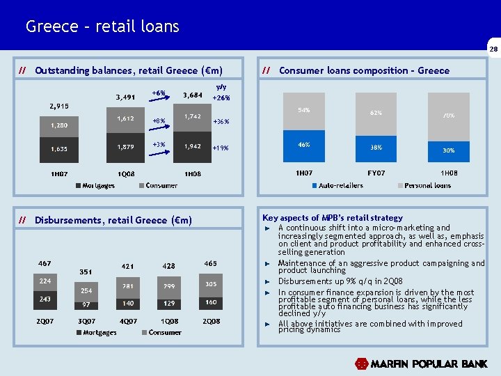 Greece – retail loans 28 // Outstanding balances, retail Greece (€m) +6% +8% +3% Greece – retail loans 28 // Outstanding balances, retail Greece (€m) +6% +8% +3%