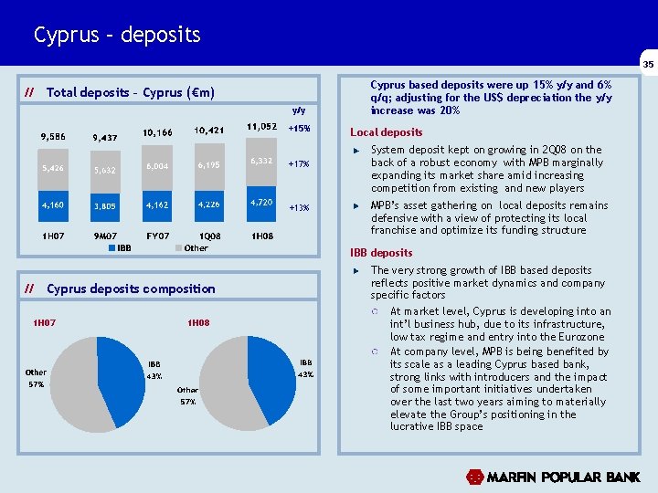 Cyprus – deposits 35 // Total deposits – Cyprus (€m) y/y +15% +17% +13% Cyprus – deposits 35 // Total deposits – Cyprus (€m) y/y +15% +17% +13%