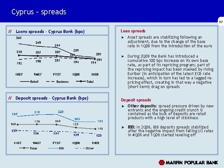 Cyprus – spreads 37 // Loans spreads – Cyprus Bank (bps) Loan spreads Asset Cyprus – spreads 37 // Loans spreads – Cyprus Bank (bps) Loan spreads Asset