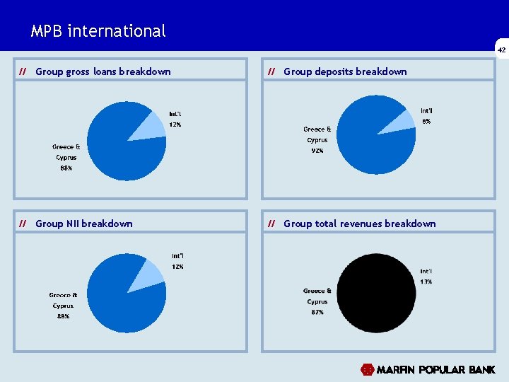 MPB international 42 // Group gross loans breakdown // Group deposits breakdown // Group MPB international 42 // Group gross loans breakdown // Group deposits breakdown // Group