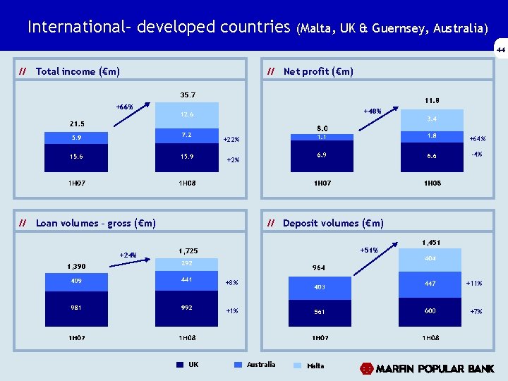International– developed countries (Malta, UK & Guernsey, Australia) 44 // Total income (€m) // International– developed countries (Malta, UK & Guernsey, Australia) 44 // Total income (€m) //