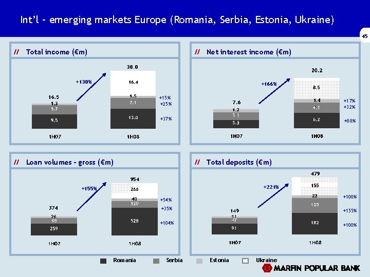 Int’l – emerging markets Europe (Romania, Serbia, Estonia, Ukraine) 45 // Total income (€m) Int’l – emerging markets Europe (Romania, Serbia, Estonia, Ukraine) 45 // Total income (€m)