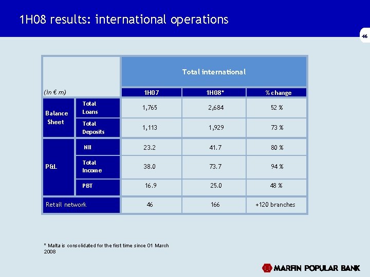 1 H 08 results: international operations 46 Total international (in € m) Balance Sheet 1 H 08 results: international operations 46 Total international (in € m) Balance Sheet