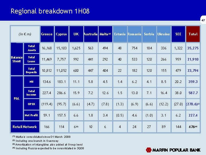 Regional breakdown 1 H 08 47 (in € m) Balance Sheet Greece Cyprus UK Regional breakdown 1 H 08 47 (in € m) Balance Sheet Greece Cyprus UK