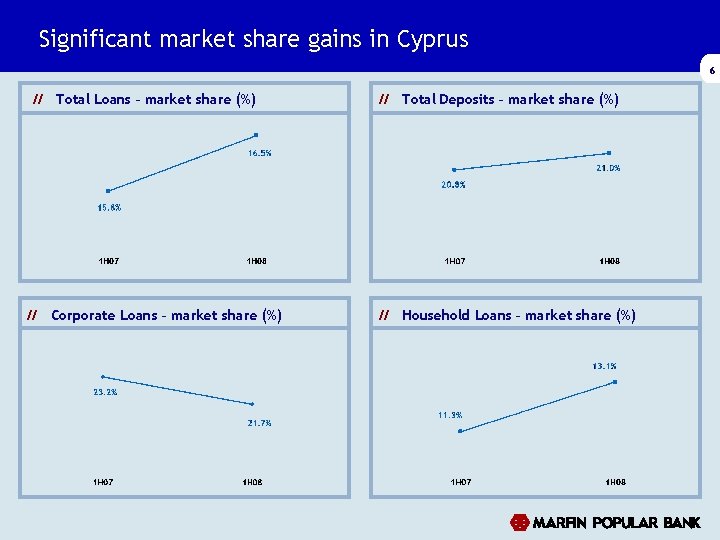 Significant market share gains in Cyprus 6 // Total Loans – market share (%) Significant market share gains in Cyprus 6 // Total Loans – market share (%)