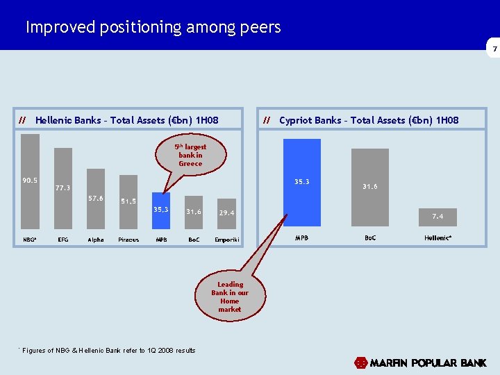 Improved positioning among peers 7 // Hellenic Banks – Total Assets (€bn) 1 H Improved positioning among peers 7 // Hellenic Banks – Total Assets (€bn) 1 H
