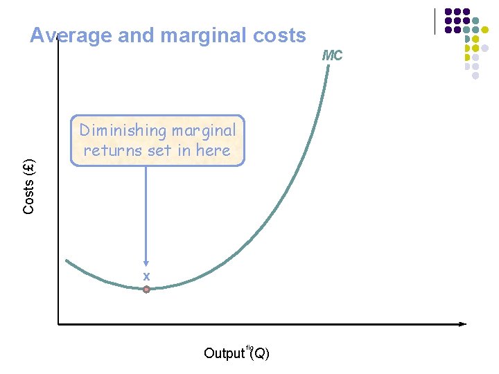 Average and marginal costs Costs (£) MC Diminishing marginal returns set in here x