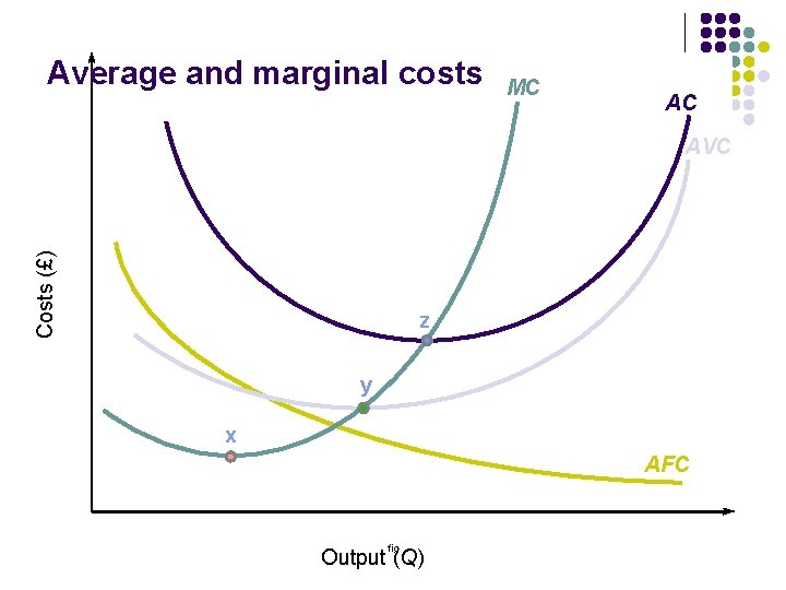 Average and marginal costs MC AC Costs (£) AVC z y x AFC fig