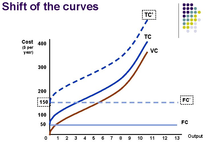 Shift of the curves TC’ TC Cost 400 ($ per year) VC 300 200