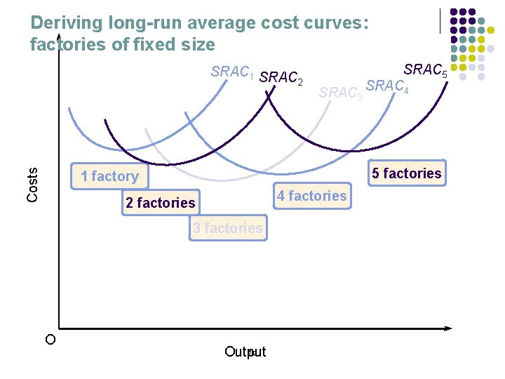 Deriving long-run average cost curves: factories of fixed size Costs SRAC 1 SRAC 2