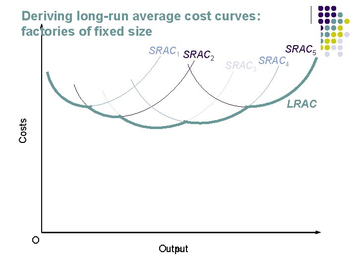 Deriving long-run average cost curves: factories of fixed size SRAC 1 SRAC 2 SRAC