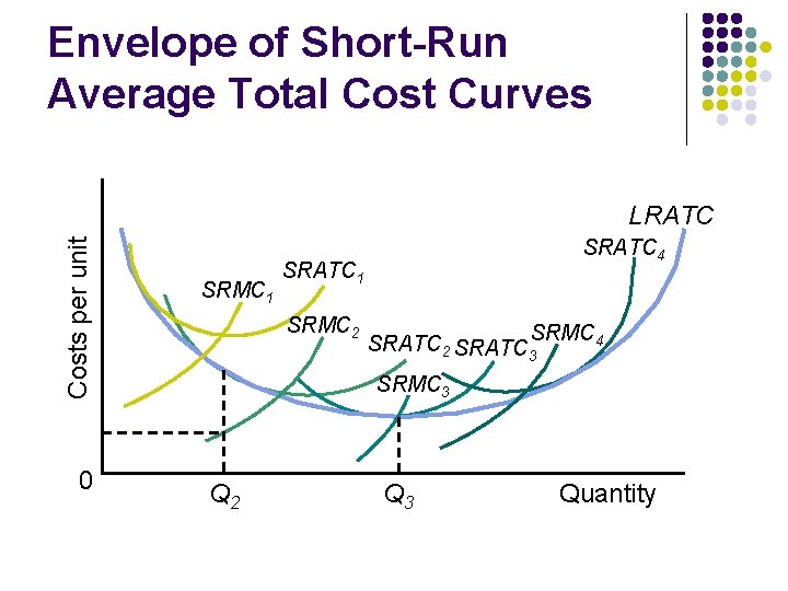 Envelope of Short-Run Average Total Cost Curves Costs per unit LRATC 0 SRMC 1
